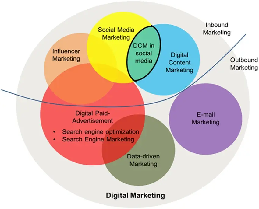 Digital marketing Strategy Explained in Circle infographics