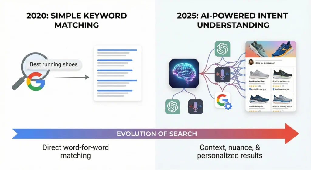 The image is an infographic illustrating the "Evolution of Search," contrasting "2020: Simple Keyword Matching" (Google search for "Best running shoes" returning a text list) with "2025: AI-Powered Intent Understanding," where an AI brain produces context-based, personalized results showing specific running shoe products.
